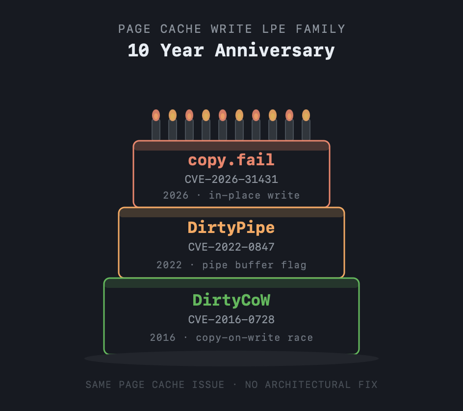 10 Year Anniversary — DirtyCoW, DirtyPipe, copy.fail