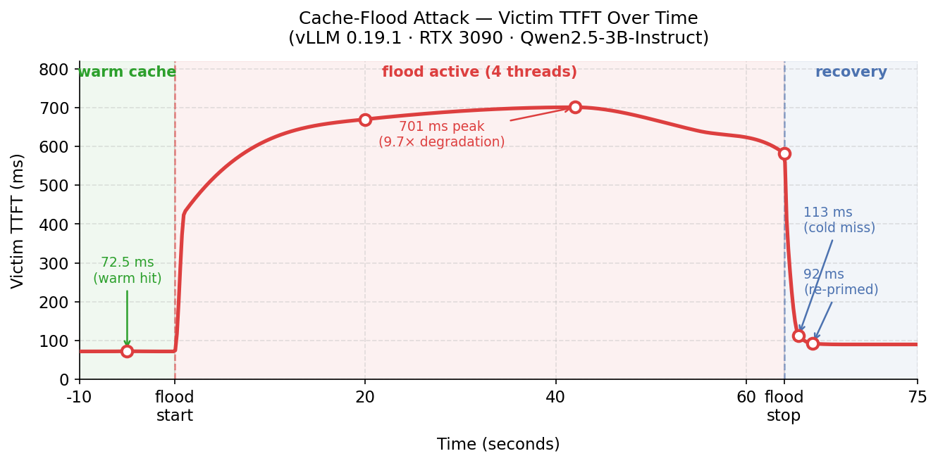 Cache flood attack timeline — GPU