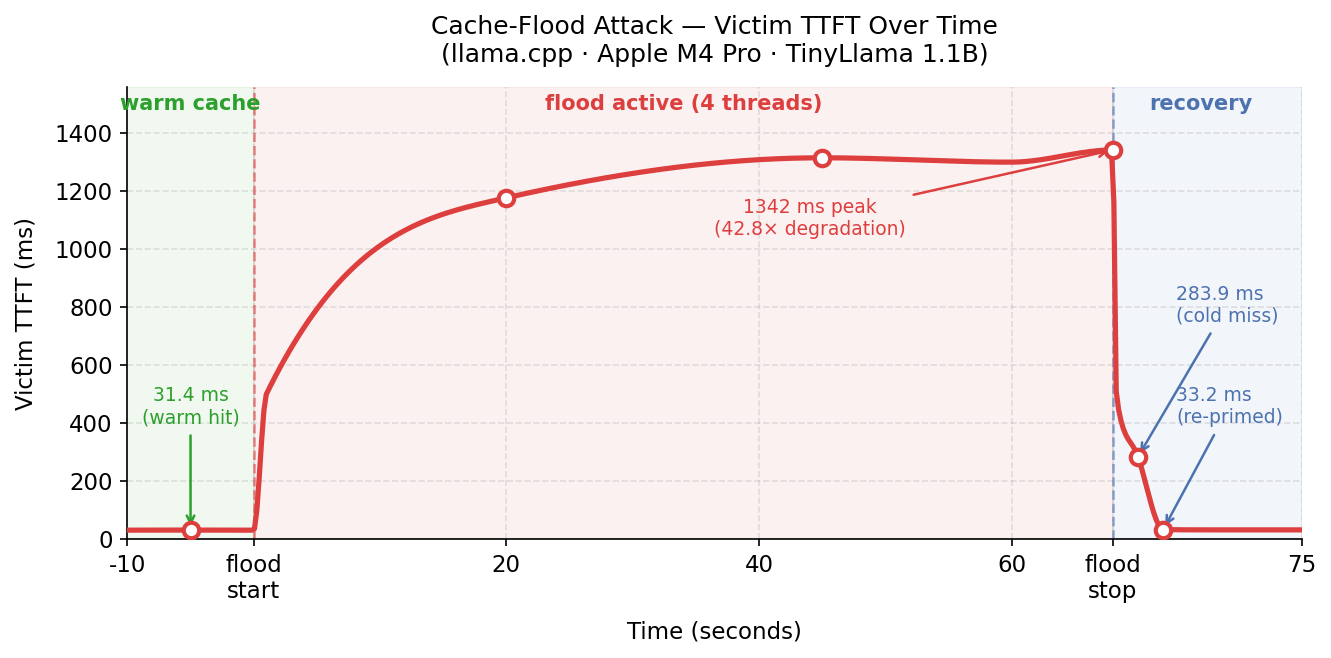 Cache flood attack timeline — local