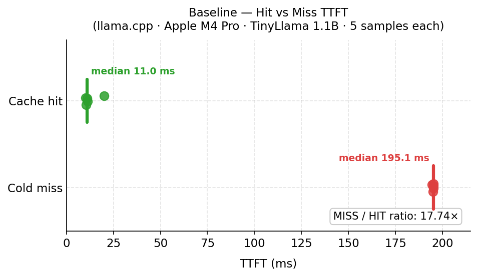 Baseline hit vs miss TTFT distributions