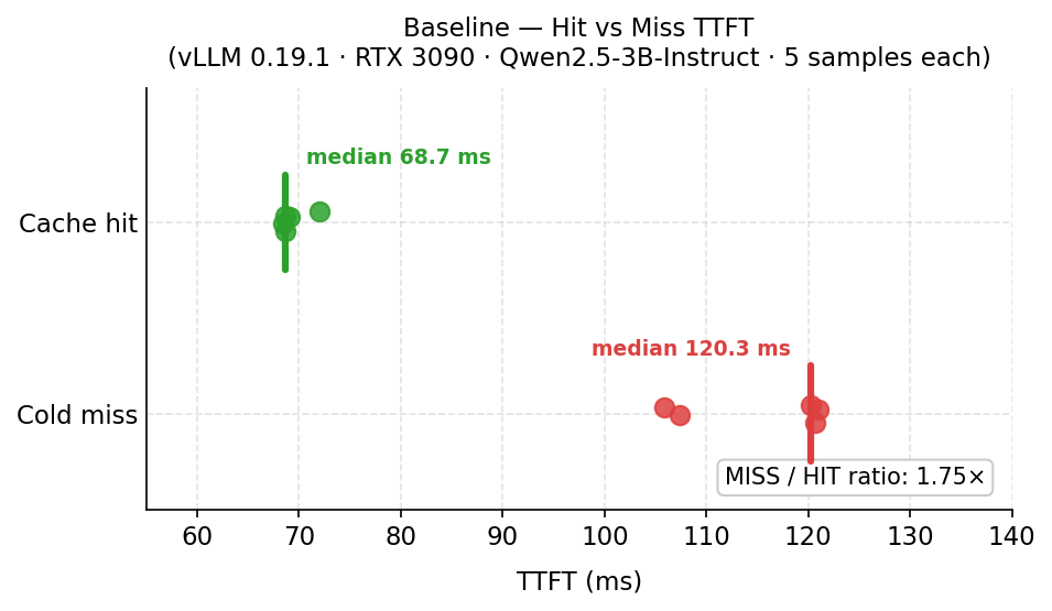 Baseline hit vs miss TTFT distributions